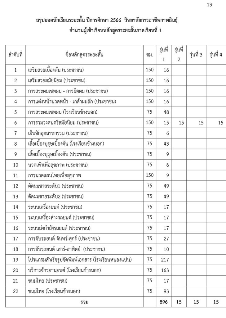 ข้อมูลนักเรียน นักศึกษา ปีการศึกษา 2566